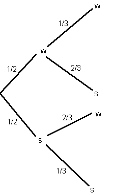 Baumdiagramm 2