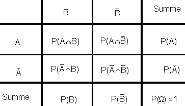 Vierfeldertafel