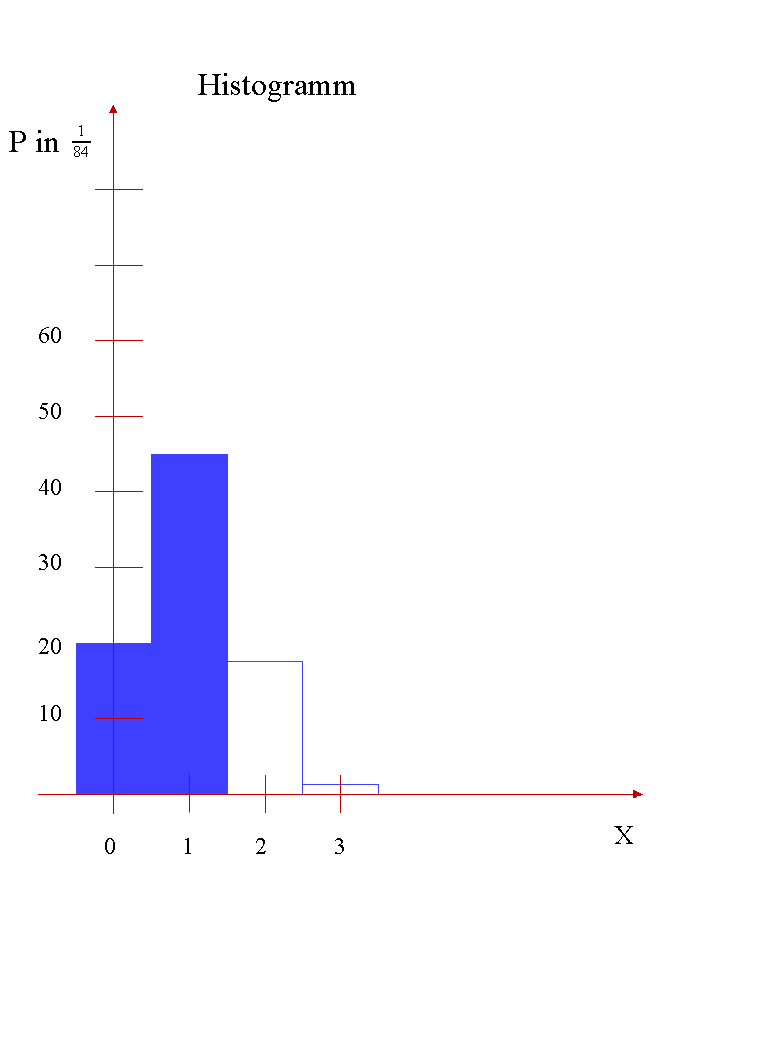 Histogramm