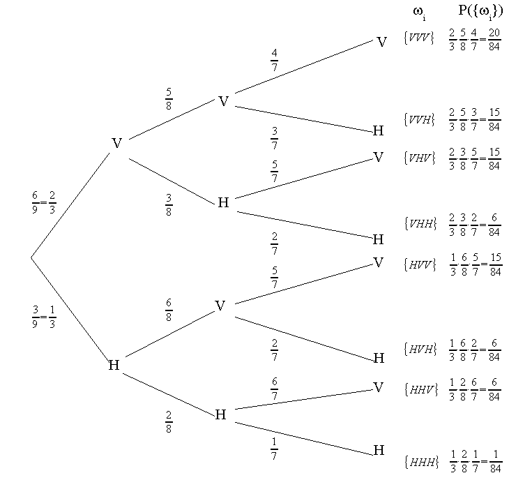 Baumdiagramm