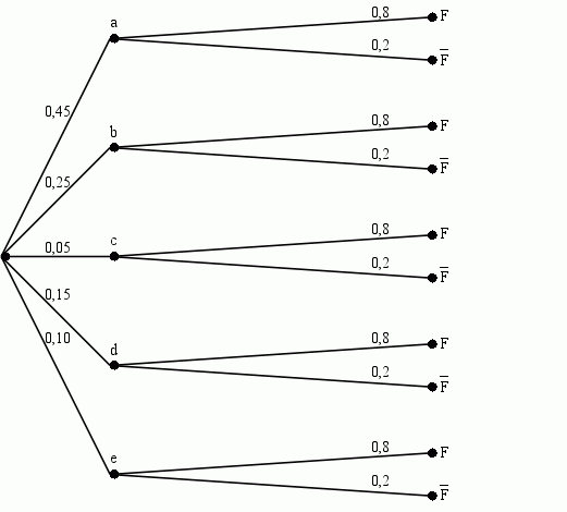 Baumdiagramm